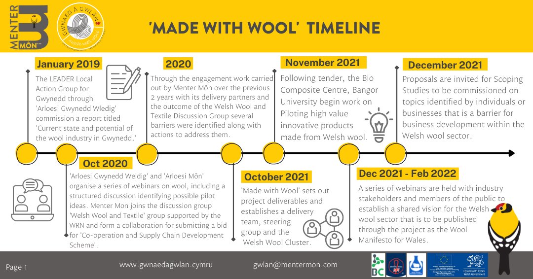 GwlanMM's tweet photo. The 'Made with Wool' Timeline!
Here's an overview of the project's journey and highlights so far. We look forward to continuing the work this year!
@MenterMon @BritishWoolFarm @RGC_WRN @LlCCefnGwlad #gwlâncymreig #welshwool #choosewelshwool #madewithwool https://t.co/dViSDwyuFx