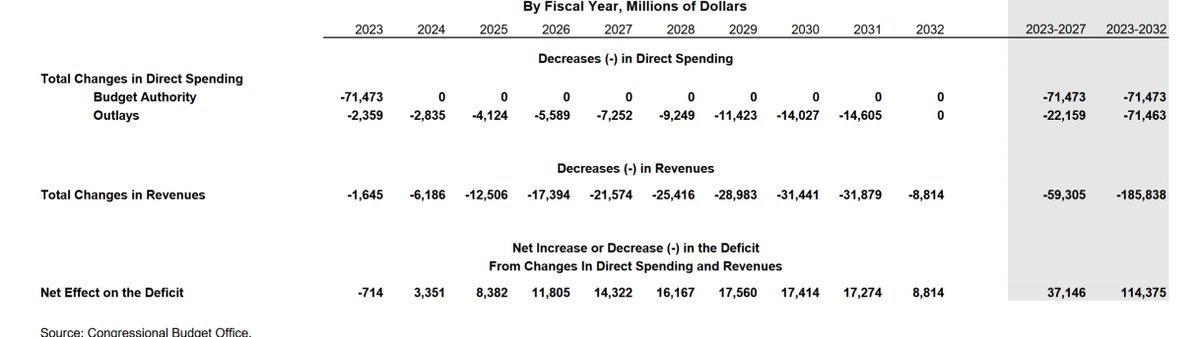Brezia_Tomson's tweet photo. @SpeakerMcCarthy That will cost us $114,375,000,000.00 -one hundred and fourteen billion dollars.

It's the bottom right item in this report by the CBO. Republicans do not care about America, they're doing this on behalf of their rich donors, beware! https://t.co/4UPgaykgU6