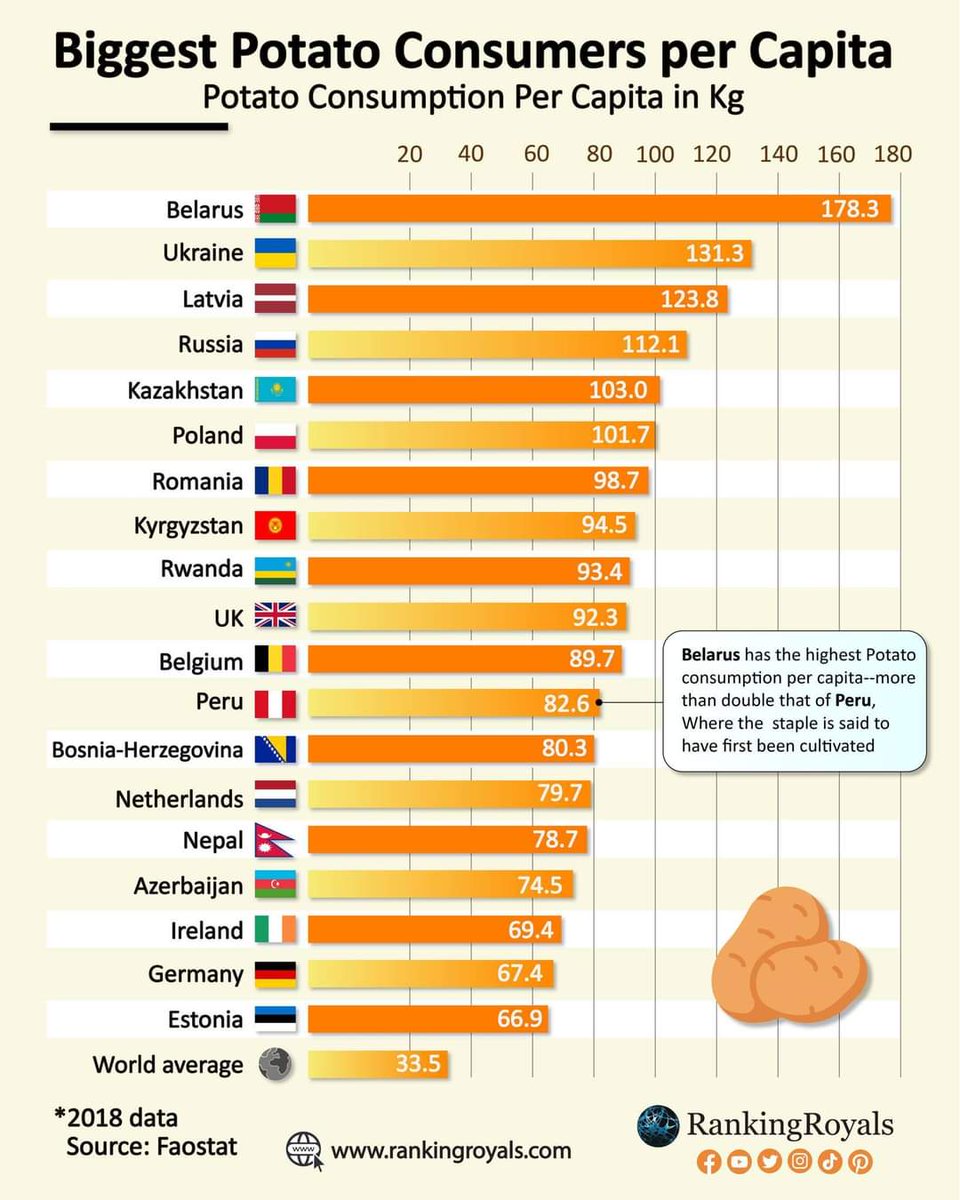 Biggest Potato Consumers per Capita. Potatoes are the fourth largest crop in the world in terms of fresh produce.

India is not in the list

How about #alootikki #aloochat #aloobhindi #aloopalak #alooparatha? @ujjwalabaxi

 #potato #potatoes #consumption #FoodieBeauty