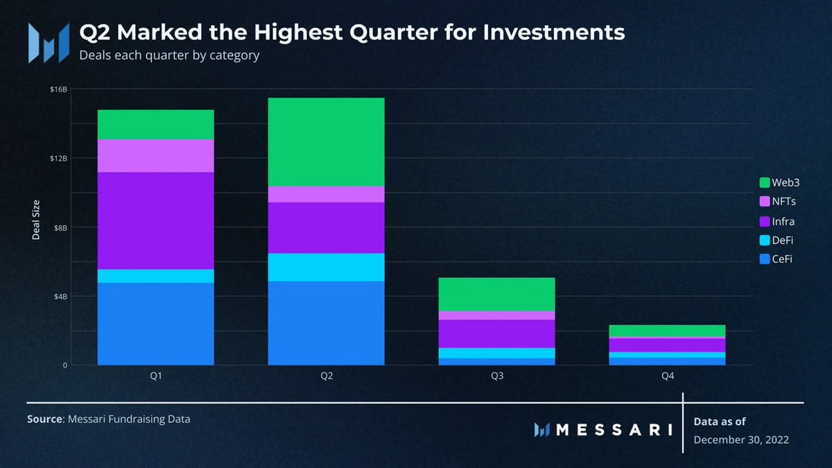 MessariCrypto's tweet image. Where is investor money going?

In 2022, $500M went towards 45 rounds supporting wallet projects, while $450M went towards 14 rounds last year.