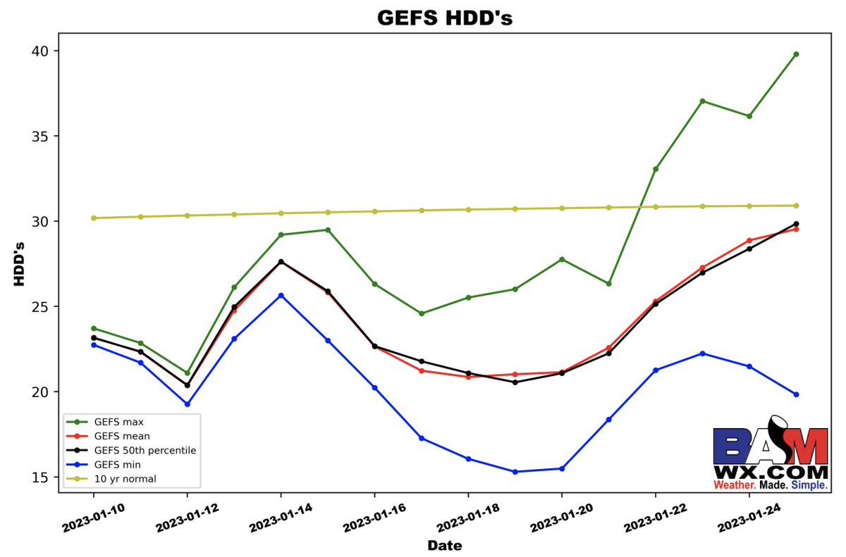 VBryan_wx's tweet photo. GEFS HDD data trying to pick up on this potential for a slight relax of the widespread warmth near the end of Jan

Note we are still below avg, however there is at least better opportunity to work near normal 

More in our weeks 3/4 forecast later today! 

#oott #natgas #energy https://t.co/A9cjcMsG3q