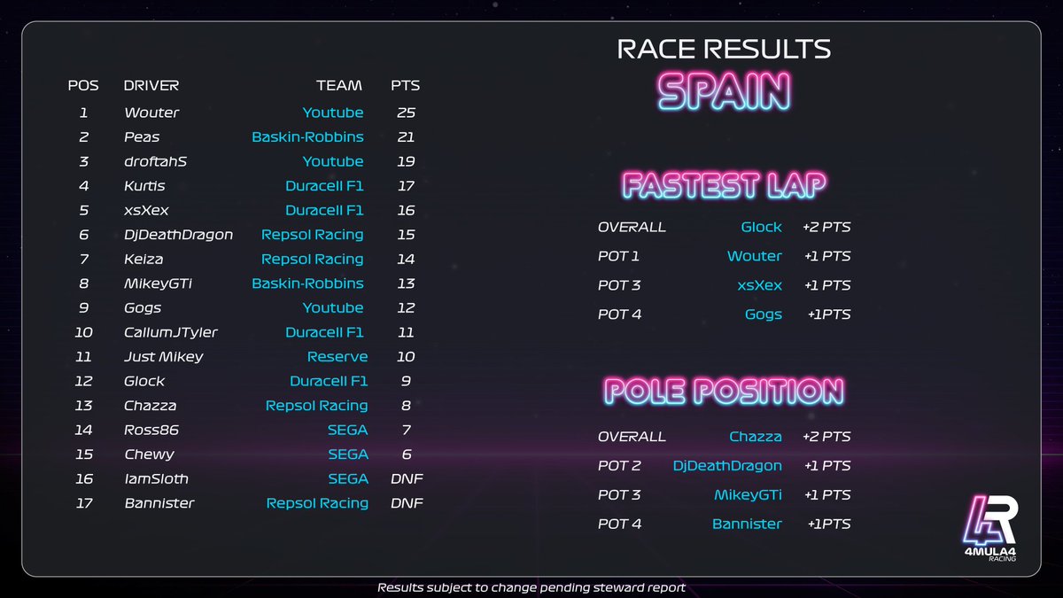 BOX! BOX! - After our first ever wild card race with a mandatory 2 stop these are the results. Strategies all over the place and fantastic racing. 

twitch.tv/4mula4racing
