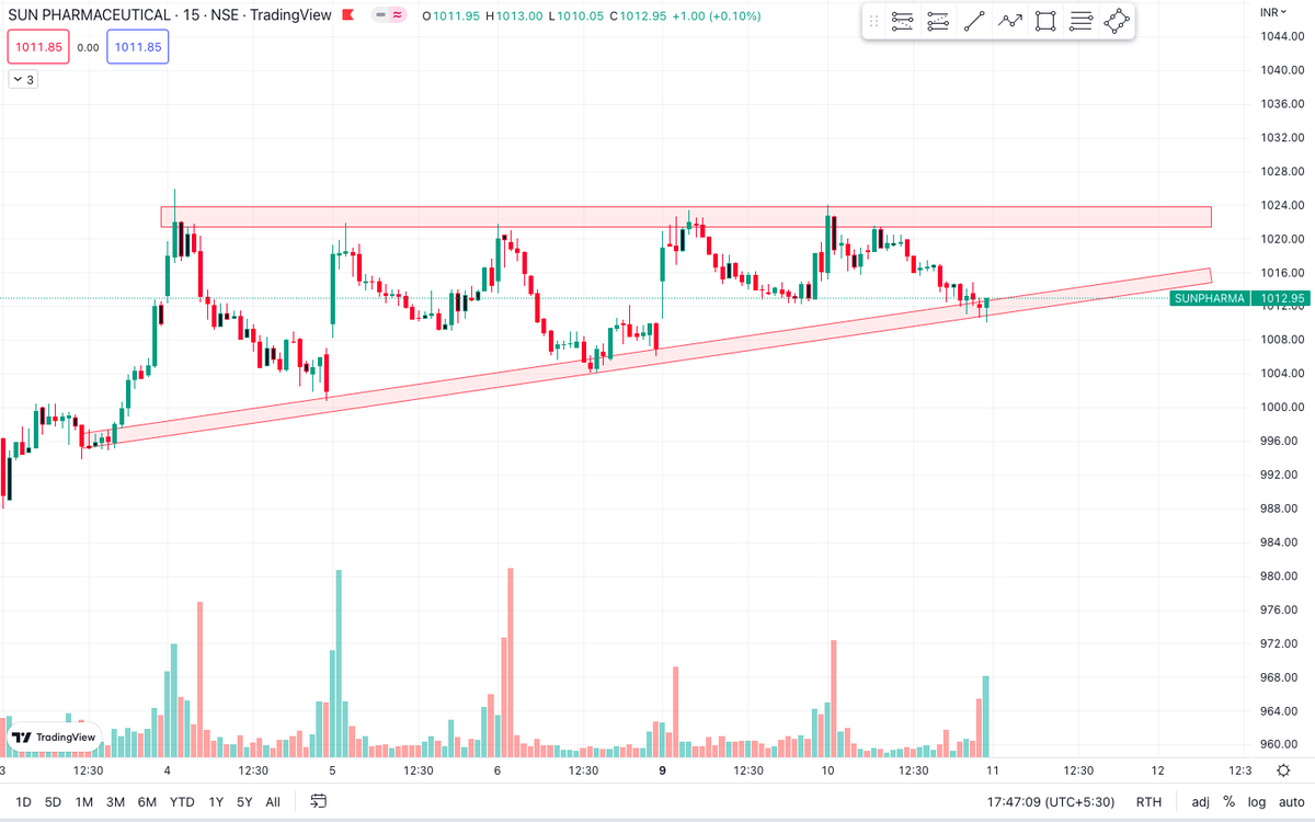scalper_bn's tweet photo. Trade for Tomorrow - #Sunpharma

Continuously making HH.
Entry - 1014 ,Sl - 1005 ,TGT - 1023 , 1028

Join TG for daily trade- https://t.co/LfTQQ8x5GV

#breakoutstocks #nifty  #gapup #gapdown #dowjones #trading #banknifty #sgxnifty #stockmarketindia #investing #wednesday #stocks https://t.co/jpldxykgFr