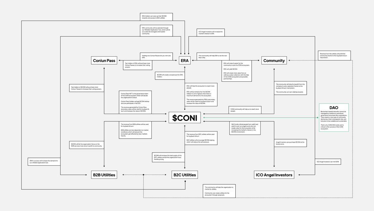It's time to scale the Coniun ecosystem in a sustainable way.

A lot more will be shared during the next few months, but you can read the whitepaper at coniun.gitbook.io/usdconi-whitep…

Join our Discord to learn more.