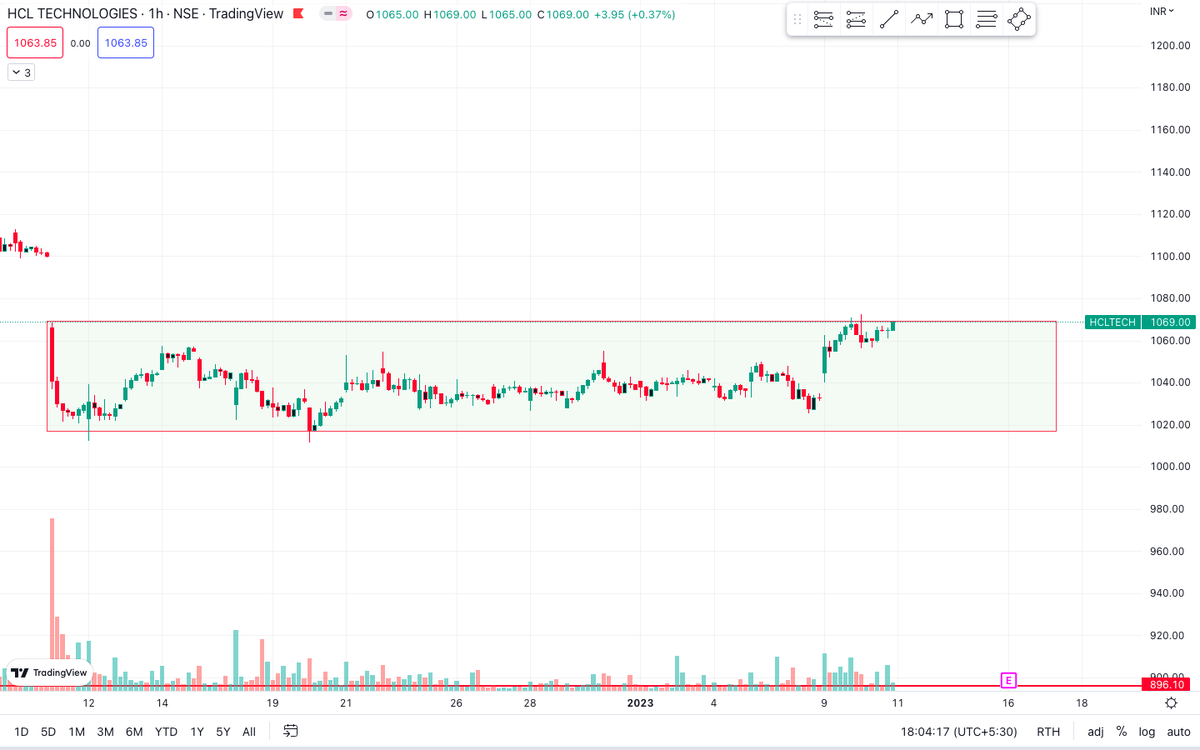 scalper_bn's tweet photo. Trade for Tomorrow - #HCLTECH is in Range for 1 month now. 

Entry - 1073 , TGT - 1085 , 1100

Join TG for daily trade- https://t.co/LfTQQ8wxRn

#breakoutstocks #nifty  #gapup #gapdown #dowjones #trading #banknifty #sgxnifty #stockmarketindia #investing #wednesday #stocks #mtm https://t.co/yDTDV52rOI