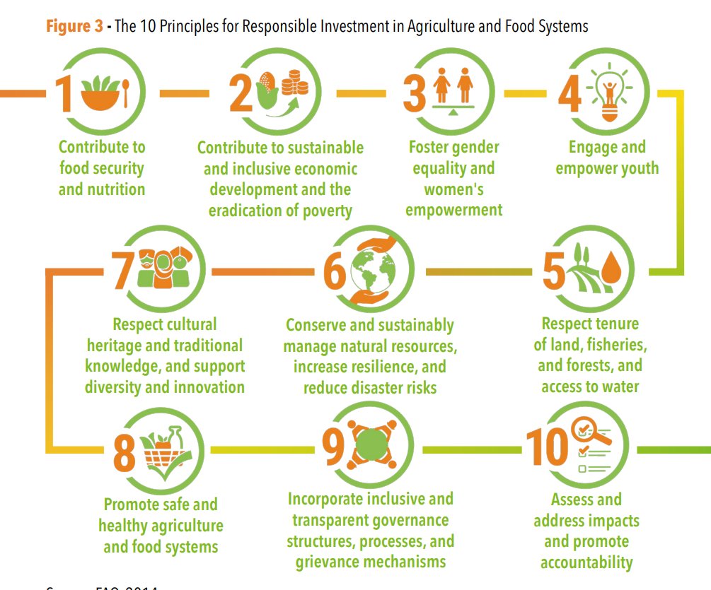 #Responsibleinvestment in agriculture and food systems can have numerous benefits, including enhanced food security and improved nutrition, sustainable and inclusive economic development, poverty reduction.