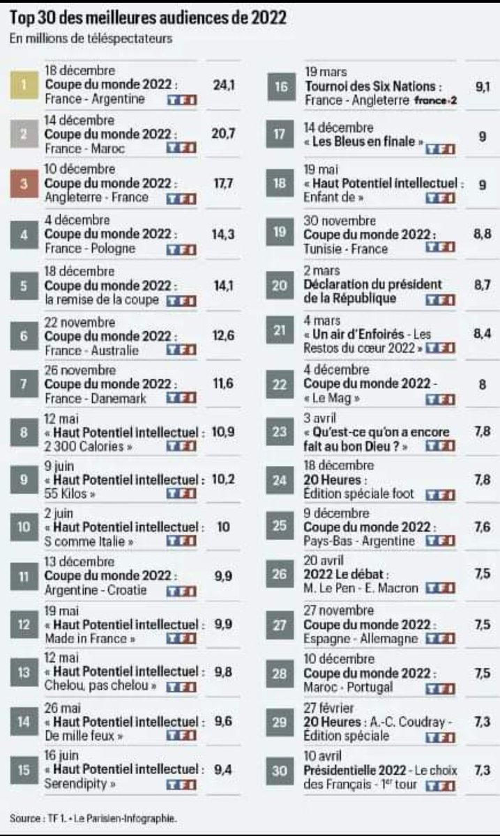 Amazing data ! French really boycotted the #quatar2022 world cup ! 😂 😆