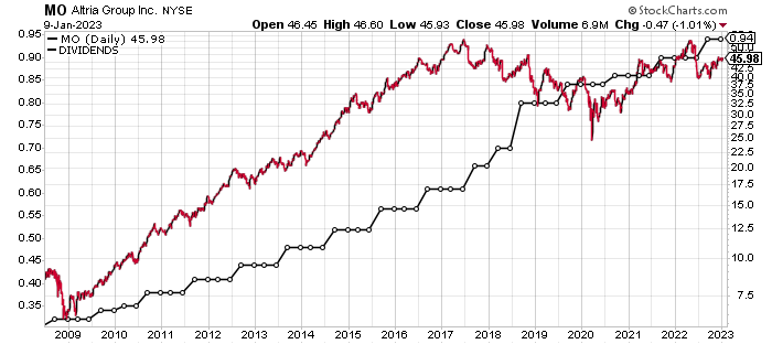 DividendGrowth's tweet image. Happy Altria $MO Dividend Day
Shareholders of this dividend king received a quarterly dividend of $0.94 for each share that they own