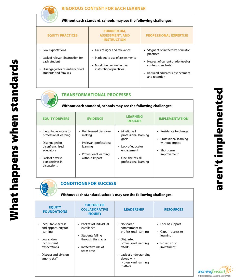 This table describes what happens when educators neglect one or more of the standards within their PL systems. 

Use the tool in this article to build your team’s understanding of the importance &amp; role of implementing standards collectively: ow.ly/9IsR50Mmw3e #Stand4PL