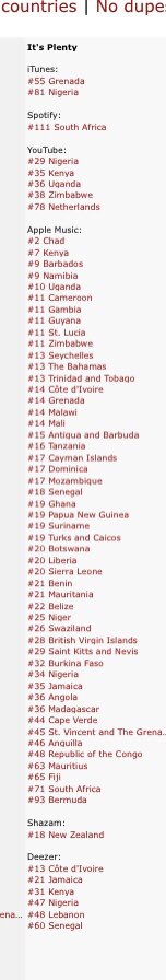 stfuyugo's tweet photo. It’s plenty a song from Love Damini with no promo is charting in more countries than MLLE. https://t.co/LLFcZokPK3