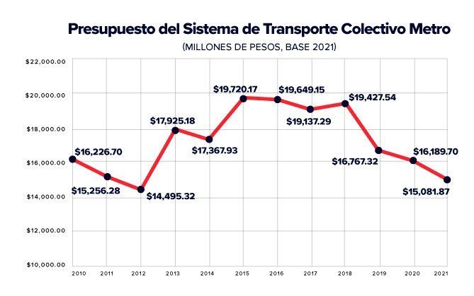 BisnietAhuizote's tweet photo. @Foro_TV @luiscab62755833 @AnaOrdonana @Claudiashein miente, y los datos lo muestran (y se ven todavía peor por metro de vía y ajustando por inflación).
#EsCulpable https://t.co/bItP6Hx39i