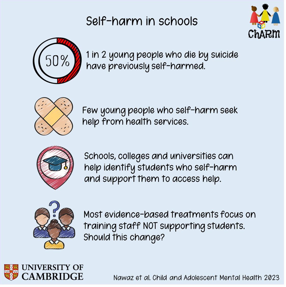 Research shows more needs to be done to directly reduce self-harm among students in schools <a href="/TheCAMH/">The CAMH journal</a> <a href="/acamh/">Association for Child & Adolescent Mental Health</a> @RasanatFN <a href="/Tamsin_J_Ford/">Professor Tamsin Ford 💙</a> acamh.onlinelibrary.wiley.com/doi/10.1111/ca…