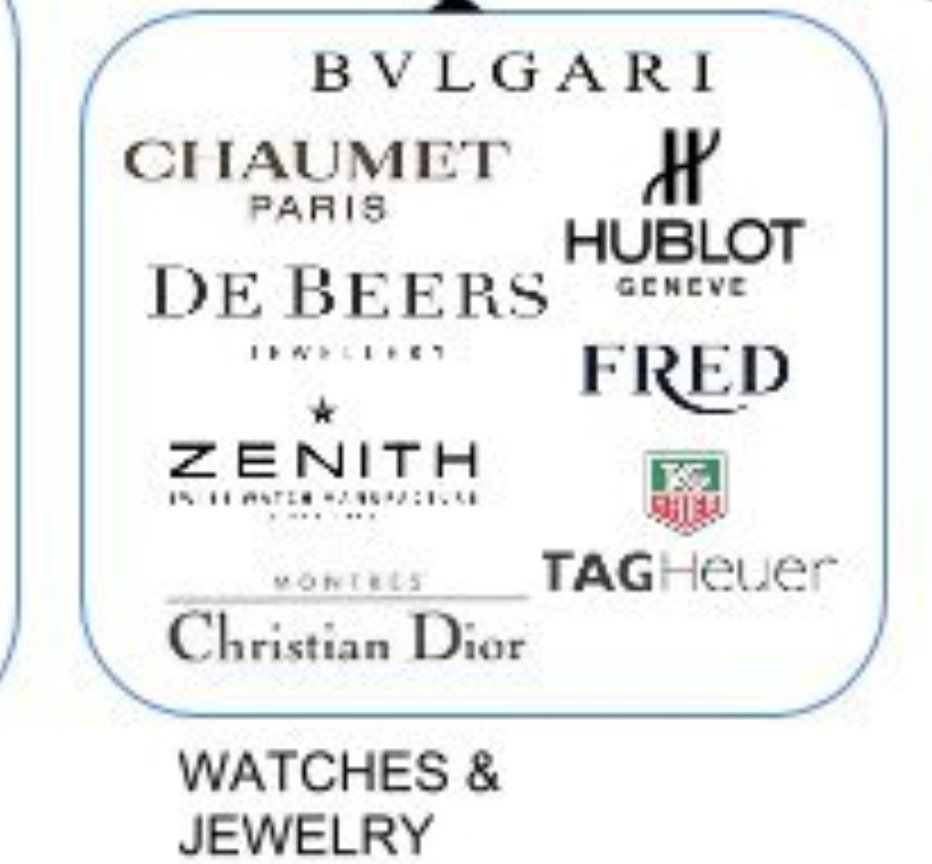 lvmh brand portfolio