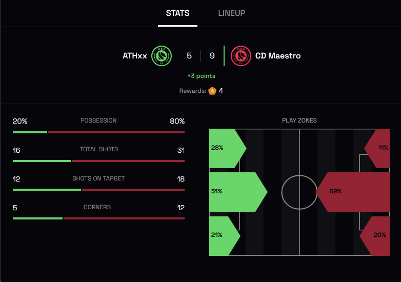 Y ganamos también el segundo partido!

Partido con muchos goles en el que esuvimos mucho mejor que el rival con el balón!

Nos llevamos el +3 y ponemos 2 victorias en el casillero.

#MetaSoccer #CDMaestro