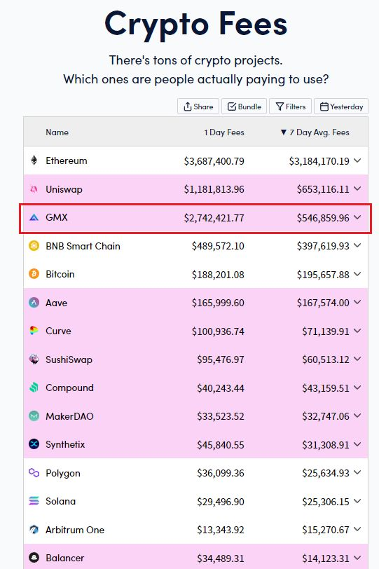 0xAobby's tweet photo. 🤑GMX Protocol🧙‍♂️

1/ในวันที่ 9 มกราคม ตัว Daily Active User เพิ่มขึ้นมาแบบผิดปกติ ทำให้ Fee ที่ Generate ได้ค่อนข้างสูง🤩  แต่ถ้าเราดู Avg 7 Days ตัว GMX ณ ตอนนี้ก็ยังอยู่ในอันดับ 3 อยู่ของ
https://t.co/0zTvlA7pJL https://t.co/NfryGbpz2X