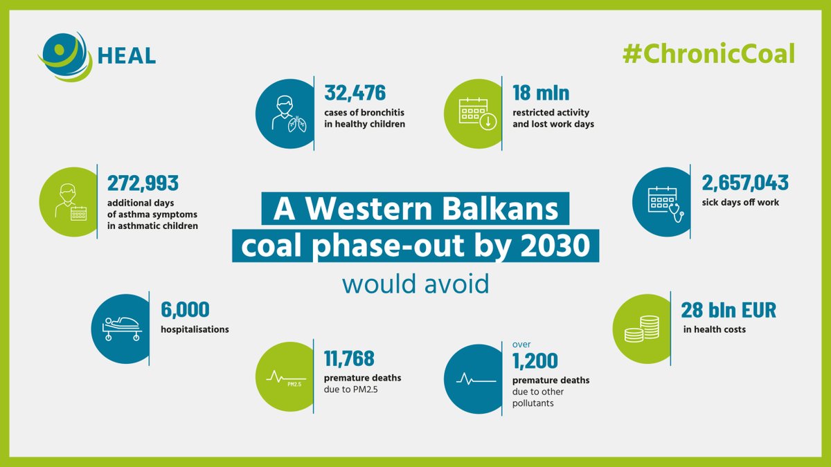 It's amazing how much a phase out of #coal power in the Western Balkans by 2030 would benefit public health & the economy. #FossilFuels belong to the past. Leaders should focus even more on #renewableenergy & #energyefficiency solutions. @healthandenv 👉 env-health.org/curing-chronic…