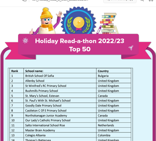 OurLadysCP's tweet photo. We are 10th world wide in the Reading Eggs Holiday Read-a-thon - keeeep reading! Well done everyone! #CatholicLife #AimingHigh #ReadingInAction @OurLadyandAllS1 https://t.co/DNJVGa3a7e