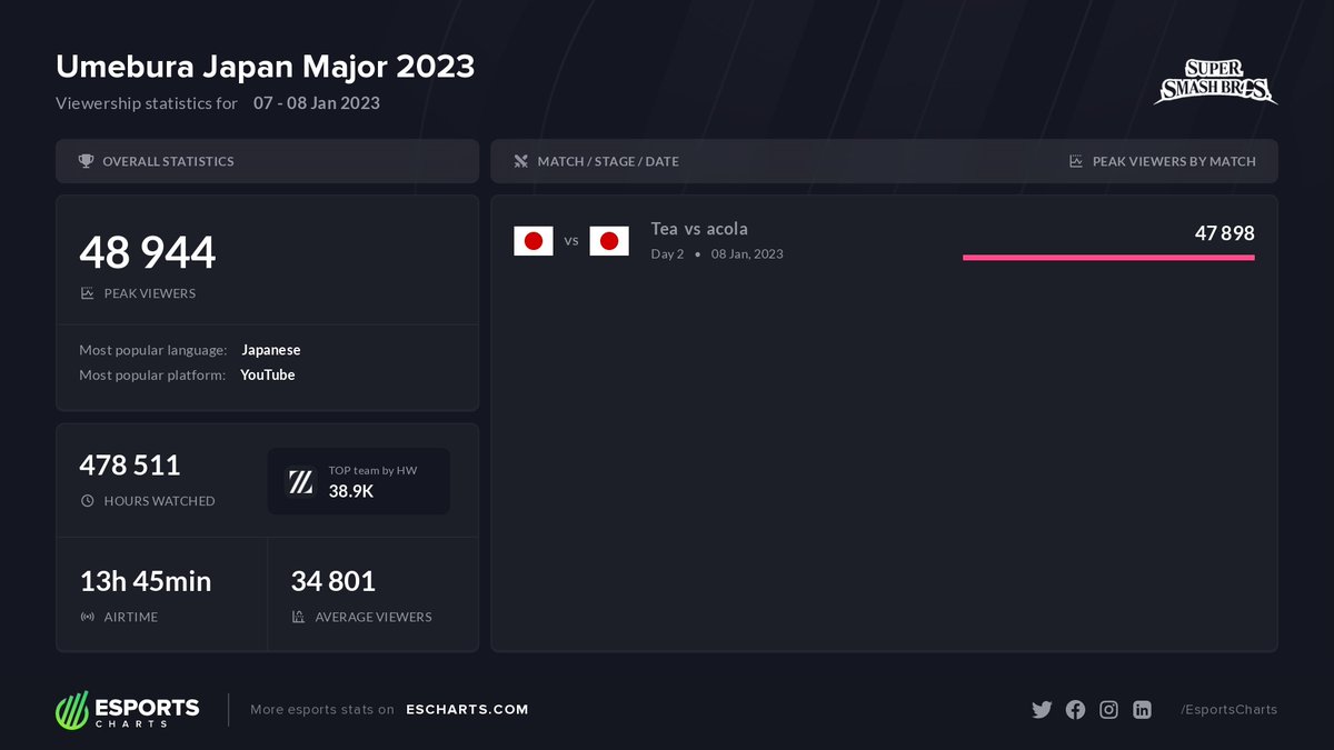 esports-charts-on-twitter-48k-peak-viewers-on-umebura-japan-major