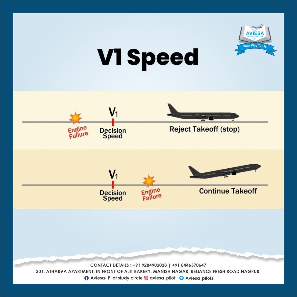 V1 Speed - Principles of Flight
V1 is defined as the speed beyond which the
take-off should no longer be aborted.

#aviation #aviationlovers #aviationdaily #airplane
#aircraft #atpltheory #atplstudent #atplnotes
#atpltraining #atplexams #atplpilot #pilotlife