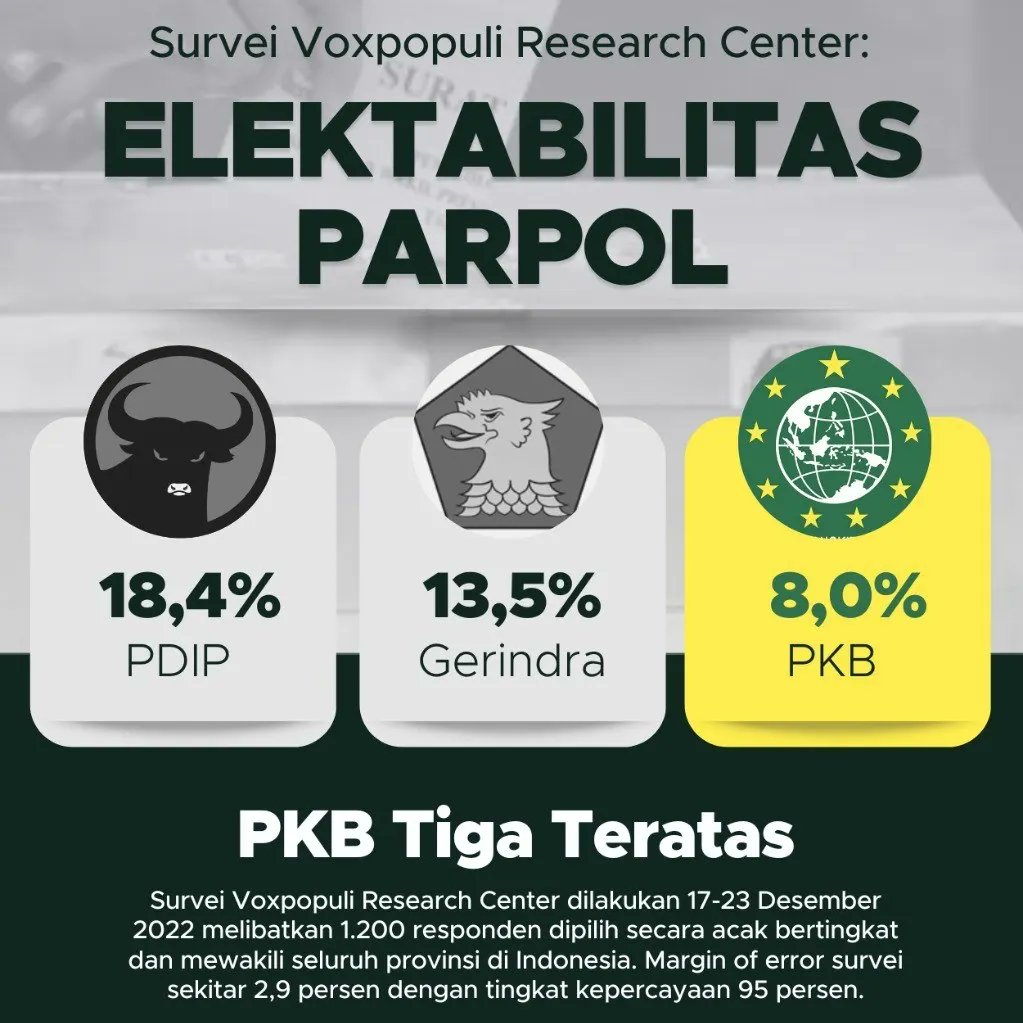 PKB Tiga Besar
Gus Muhaimin keren