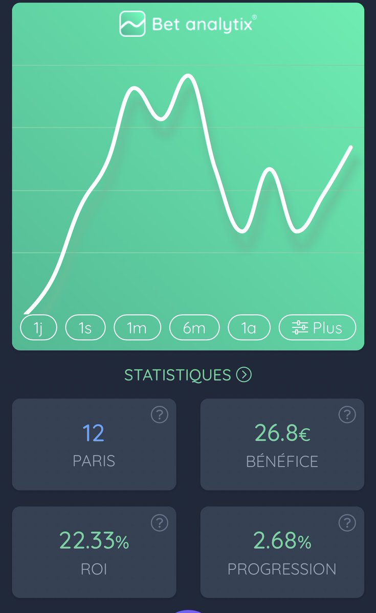 anto_bet1's tweet image. 🎾 RÉCAP 11/01🔥

▪️8/12
▪️+2.68% ↗️✅
▪️22.33% ROI

On continue sur la belle lancée 🫡

#TeamParieurs #TeamParieur