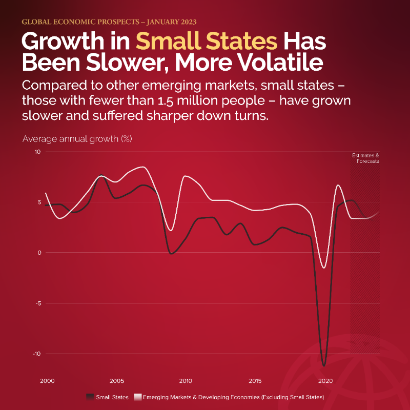 WorldBankGroup's tweet photo. A sharp, long-lasting slowdown is expected to hit developing countries this year. The global economy is projected to grow by just 1.7% in 2023. #WBGEP2023