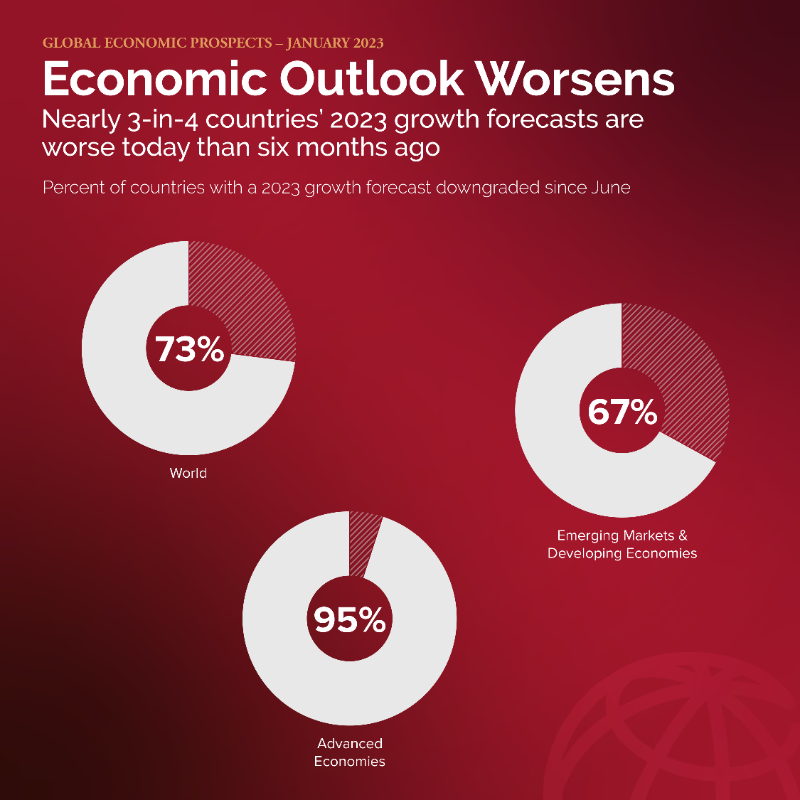 WorldBankGroup's tweet photo. A sharp, long-lasting slowdown is expected to hit developing countries this year. The global economy is projected to grow by just 1.7% in 2023. #WBGEP2023