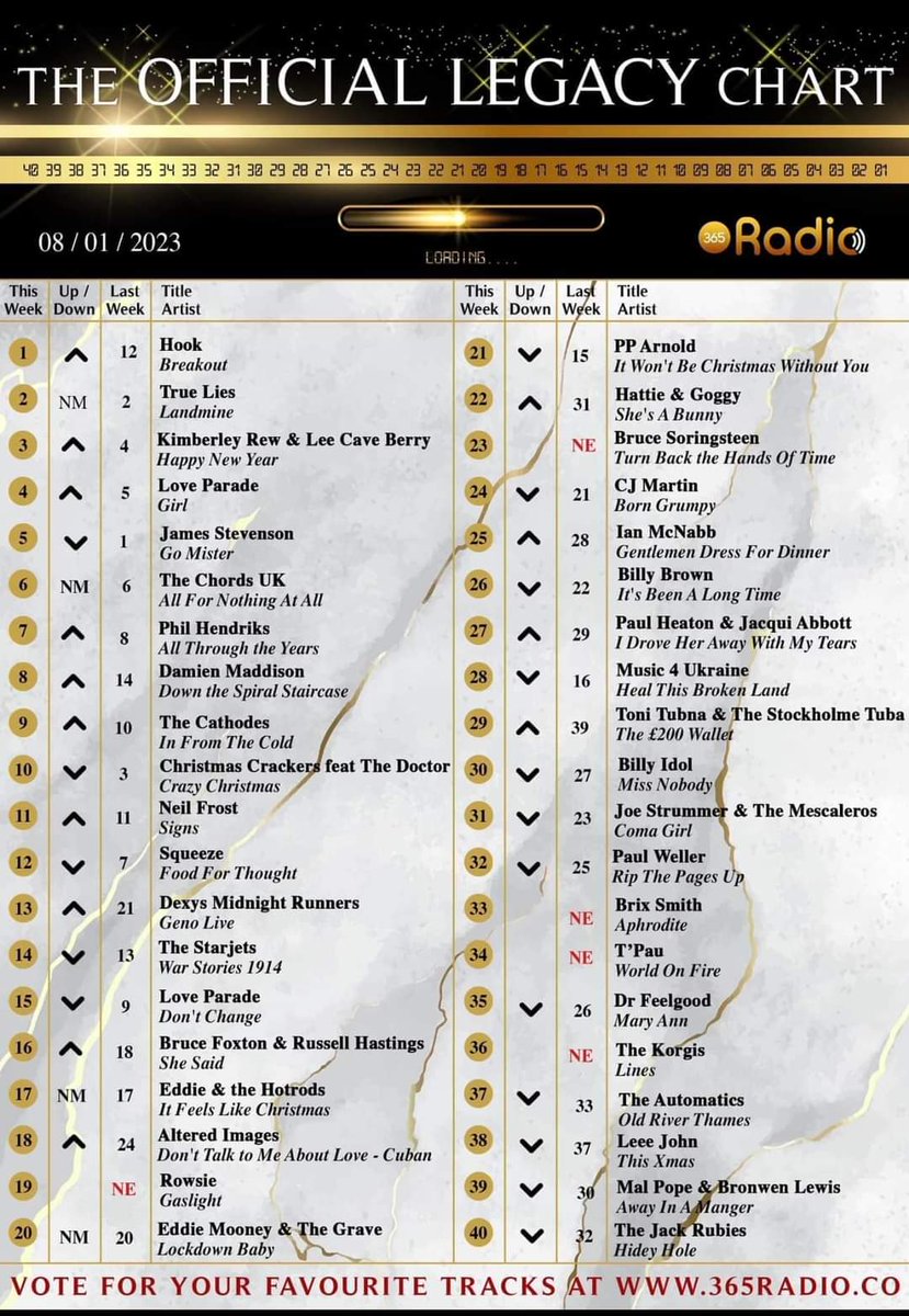 ‘Breakout’ our new single has shot up to number 1, thank you to everyone for the support. 🙏