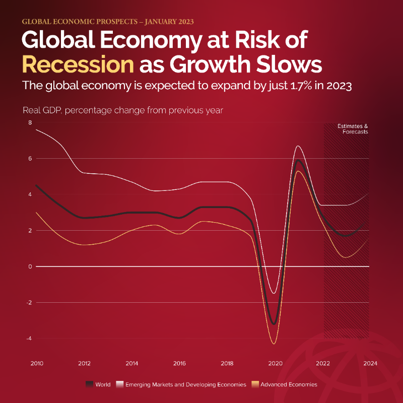 WorldBankGroup's tweet photo. A sharp, long-lasting slowdown is expected to hit developing countries this year. The global economy is projected to grow by just 1.7% in 2023. #WBGEP2023