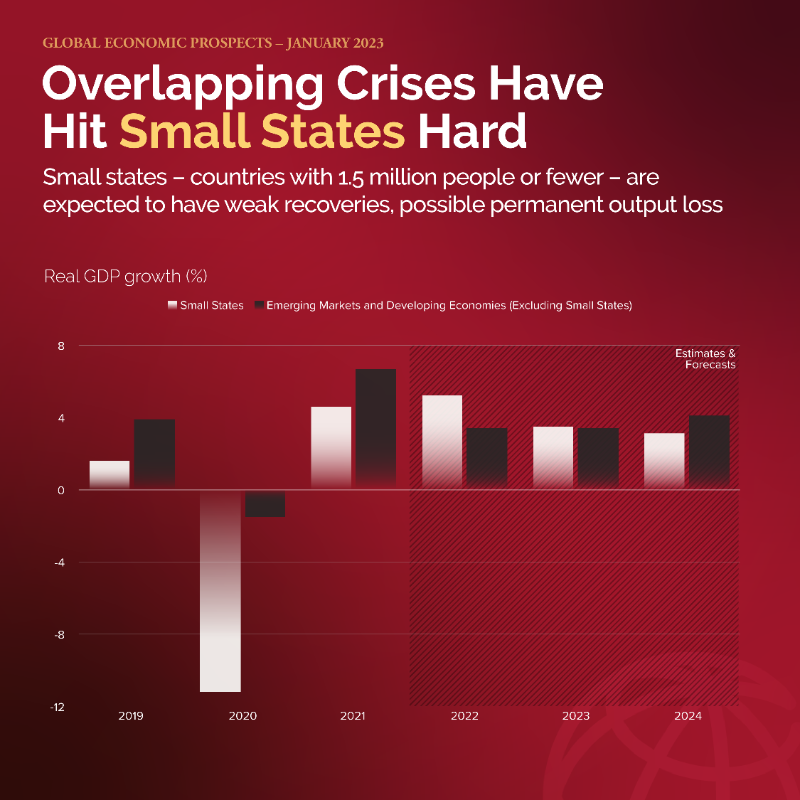 WorldBankGroup's tweet photo. A sharp, long-lasting slowdown is expected to hit developing countries this year. The global economy is projected to grow by just 1.7% in 2023. #WBGEP2023