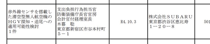 赤外線センサを搭載した滞空型無人航空機のHGV探知追尾への適用可能性検討。
担当はSUBARUだけどOP-3Cの後継なんかはこっち(無人機)になっていくかもしれない。 