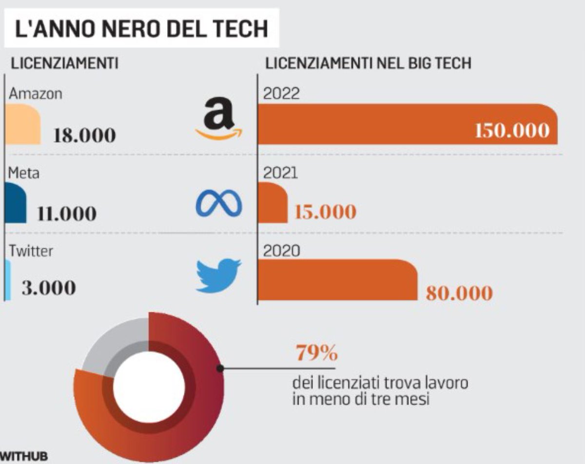 L'anno nero delle #BigTech