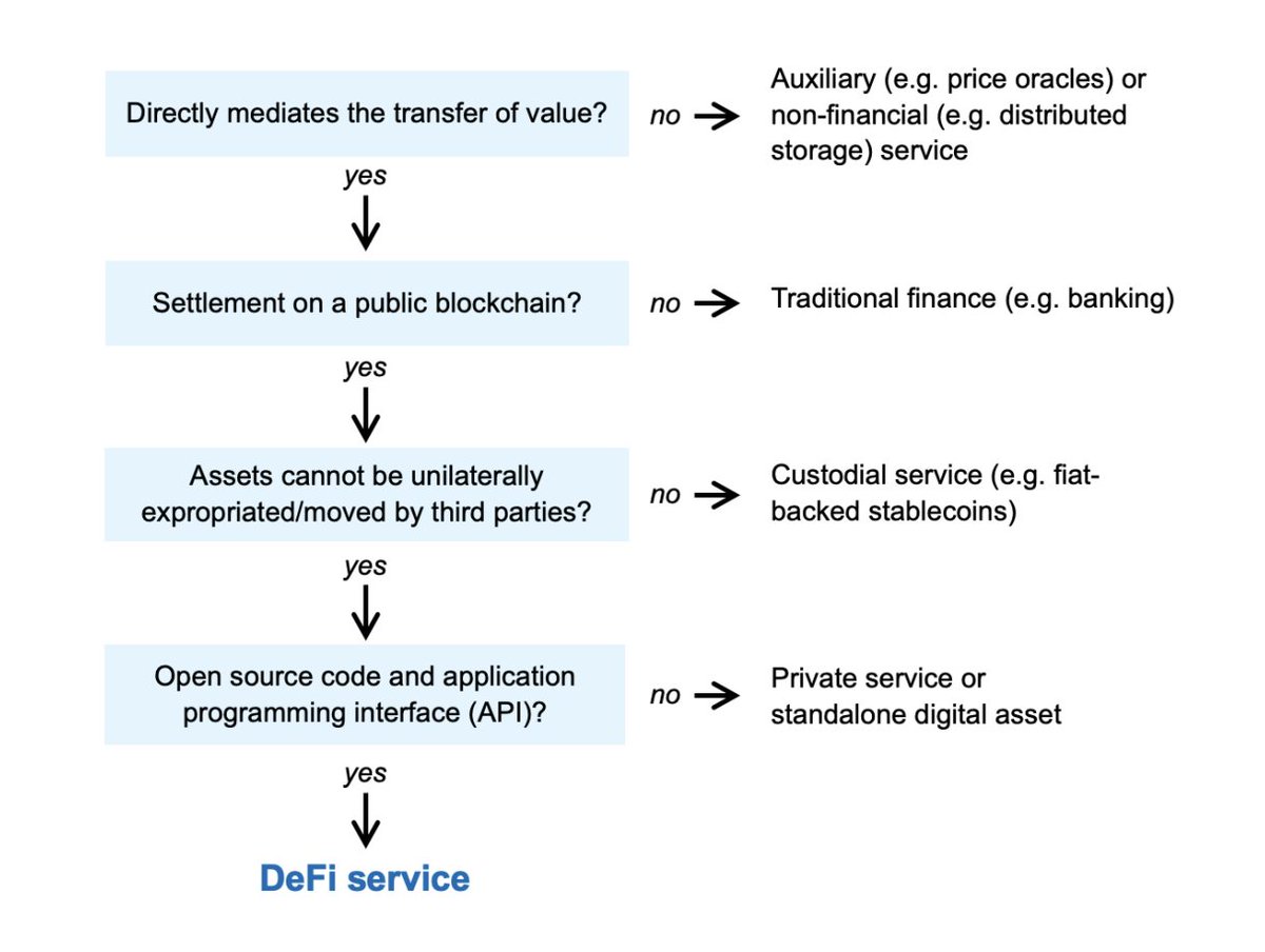 Blockworks's tweet photo. DeFi classification flowchart https://t.co/quxjeERSZd