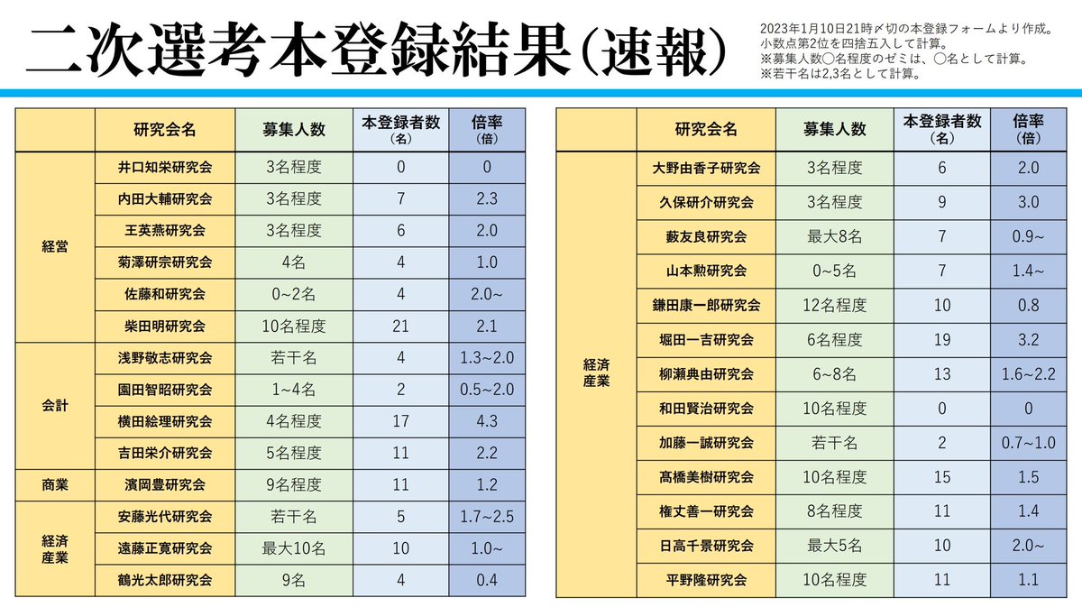 nyuuzemi2022's tweet photo. 📣2022年度二次選考本登録結果📣

本登録結果は以下の通りです！！
この度は仮登録・本登録にご協力ありがとうございました。

二次選考頑張ってください！応援しております♪ https://t.co/Zdvz6bWYeZ