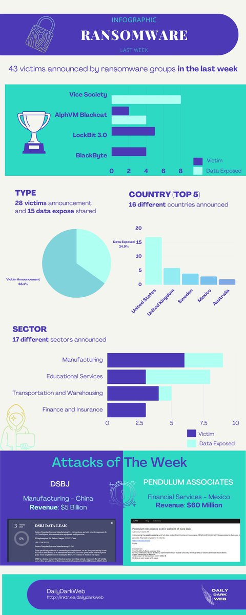 DailyDarkWeb's tweet photo. Last week's Ransomware infographic
#dailydarkweb #ransomware #lockbit #AlphVM #Blackcat #ViceSociety #BlackByte https://t.co/GvjdrgRTtI