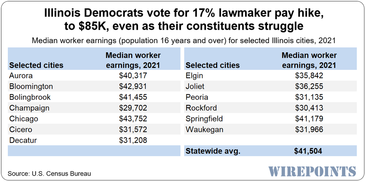 DanProft's tweet photo. Honey, who shrunk the blue states?

The same people who enlarged their salaries. 

However, this was a fair raise as IL legislators were only able to drive 140K people out last year losing some ground to their counterparts in NY (180K) who voted themselves a 30% raise. https://t.co/rQYHMWvJrk