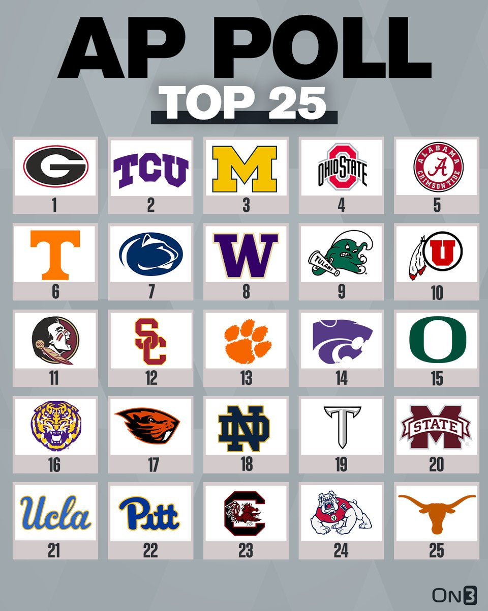 The Final AP Top 25 Poll for college football is in 👀

Story: on3.com/news/final-ap-…