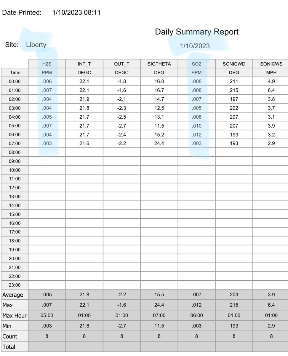 GASPPgh's tweet photo. Good morning! Here is @HealthAllegheny’s #airquality & air dispersion forecast for today, Tuesday, Jan. 10, 2023.
PS: H2S (rotten egg odor) & SO2 are both elevated this morning at the Liberty AQ monitor. https://t.co/Kelus6sGqx
