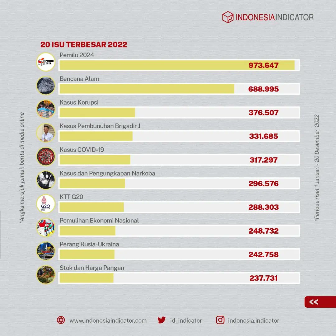 id_indicator's tweet photo. #Datamin menemukan  ada 20 isu/topik pemberitaan menonjol yang menjadi atensi media online di sepanjang tahun 2022.

Ada isu apa saja?

#IndonesiaIndicator #trendingtopic #pemilu2024 #risetI2 https://t.co/HH283Hu1mK