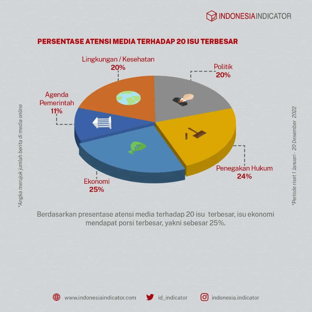 id_indicator's tweet photo. #Datamin menemukan  ada 20 isu/topik pemberitaan menonjol yang menjadi atensi media online di sepanjang tahun 2022.

Ada isu apa saja?

#IndonesiaIndicator #trendingtopic #pemilu2024 #risetI2 https://t.co/HH283Hu1mK
