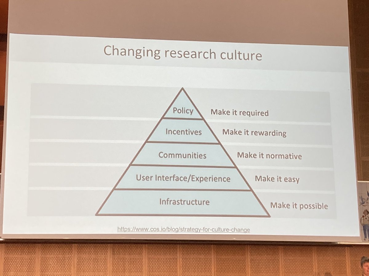 alicejmeadows's tweet photo. I love this @OSFramework diagram - shared by @MsPhelps at #APE2023 &amp; worth resharing here 😊 https://t.co/4pZAR97aGg