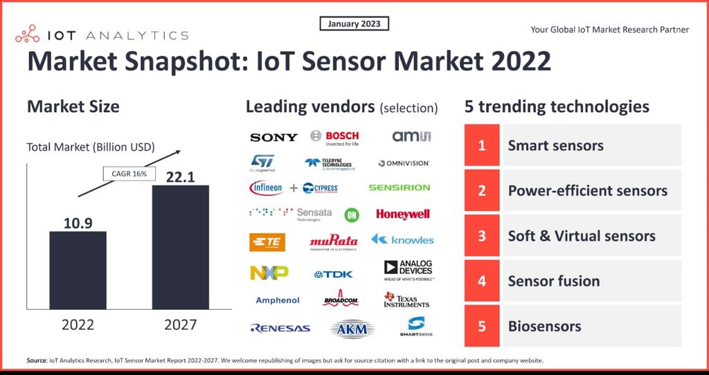 Sales of IoT sensors are projected to reach US$ 18,693.1 million in 2023 and to grow at a CAGR of 27.3% from 2023 to 2033.
 #IoTsensors#IoT#smartsenors#ai#sensorfusion#Adaptnxt
