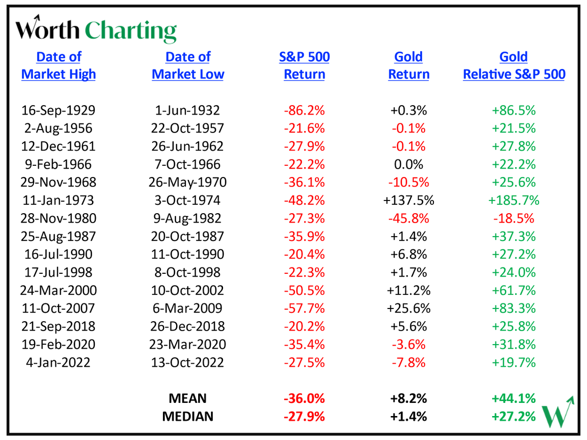 RonStoeferle's tweet photo. Nice chart by #WorthCharting confirming our view, that #gold works pretty well as an #equityhedge: https://t.co/bwReypjkBN