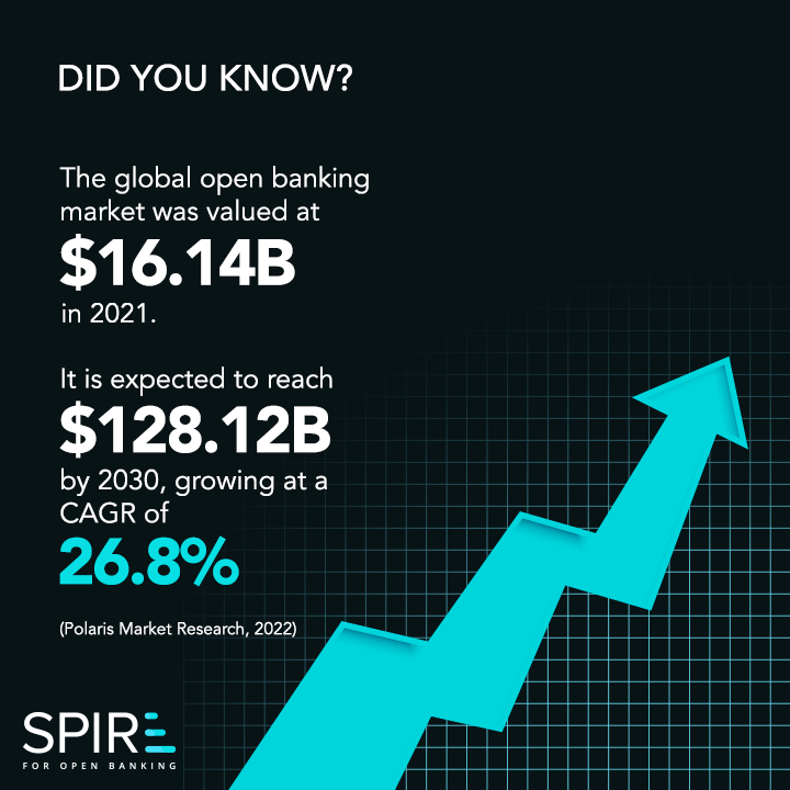 The #global #OpenBanking market was valued at USD 16.14 billion in 2021 and is expected to reach USD 128.12 Billion by 2030, growing at a CAGR of 26.8%. (Polaris Market Research, 2022)

#FinTech #DigitalBanks