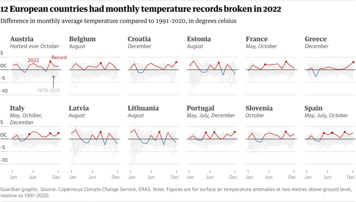 Twelve European countries broke monthly temperature records in 2022 as the continent recorded its hottest ever summer - analysis by <a href="/nielsdhg/">Niels de Hoog</a> and me theguardian.com/world/2023/jan…