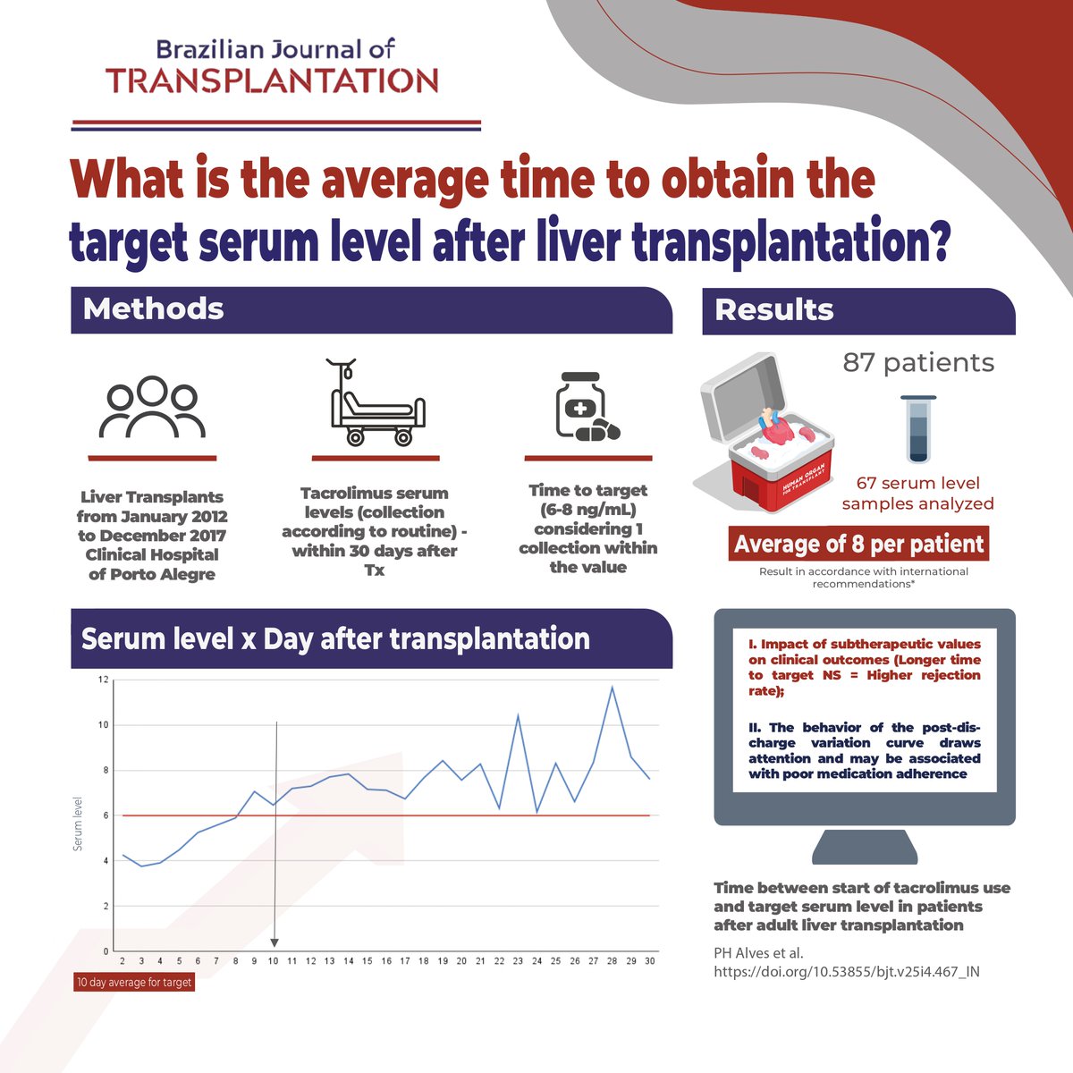 BrazJTranspl's tweet photo. 🆓https://t.co/8Cqao4LHHW

#gastroenterology #hepatology
#clinicalpharmacy #immunosuppression
#bloodlevel #livertransplant #tacrolimus
#liver #transplant #visualabstract https://t.co/Ws4DwU3Vsl