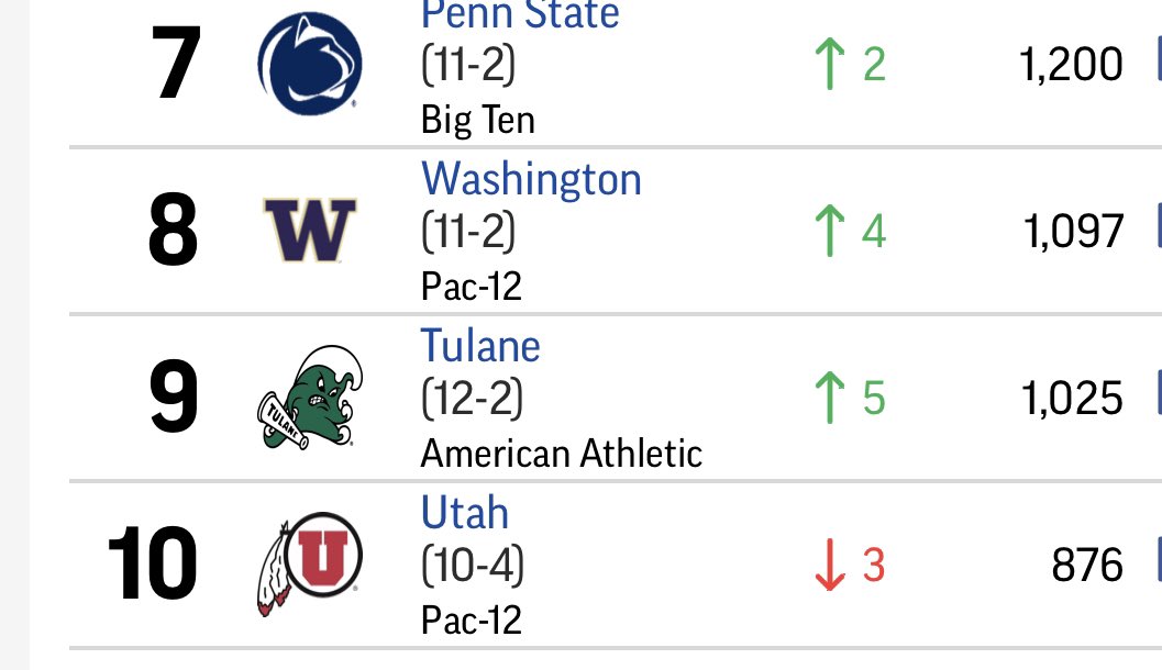 TopTierTulane's tweet image. Tulane finishes at #9 in the final AP Poll of the 2022 season. 

What. A. Year. 

#RollWave🌊