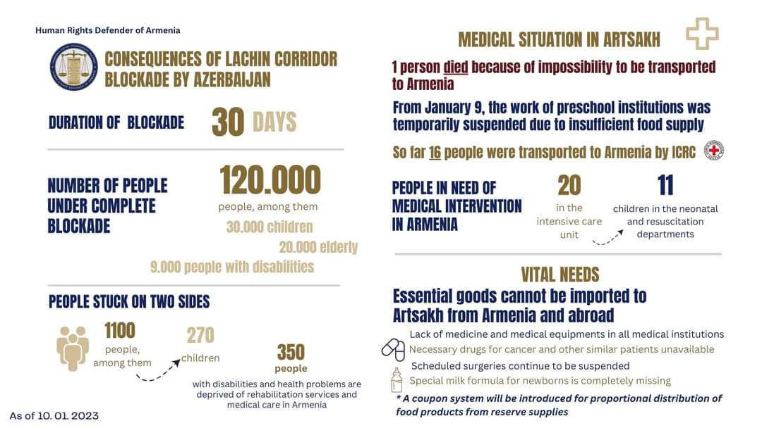 tbalayan's tweet photo. Day 30 of genocidal #ArtsakhBlockade by the despotic Aliyev regime in Azerbaijan. 
120000 people remained trapped in their homes, without access to the world. Food &amp; medicines are running out. #ArtsakhAirlift
is a tool to confront the upcoming famine. 
👇
https://t.co/mBuqvjddja https://t.co/R98mKDa83Z