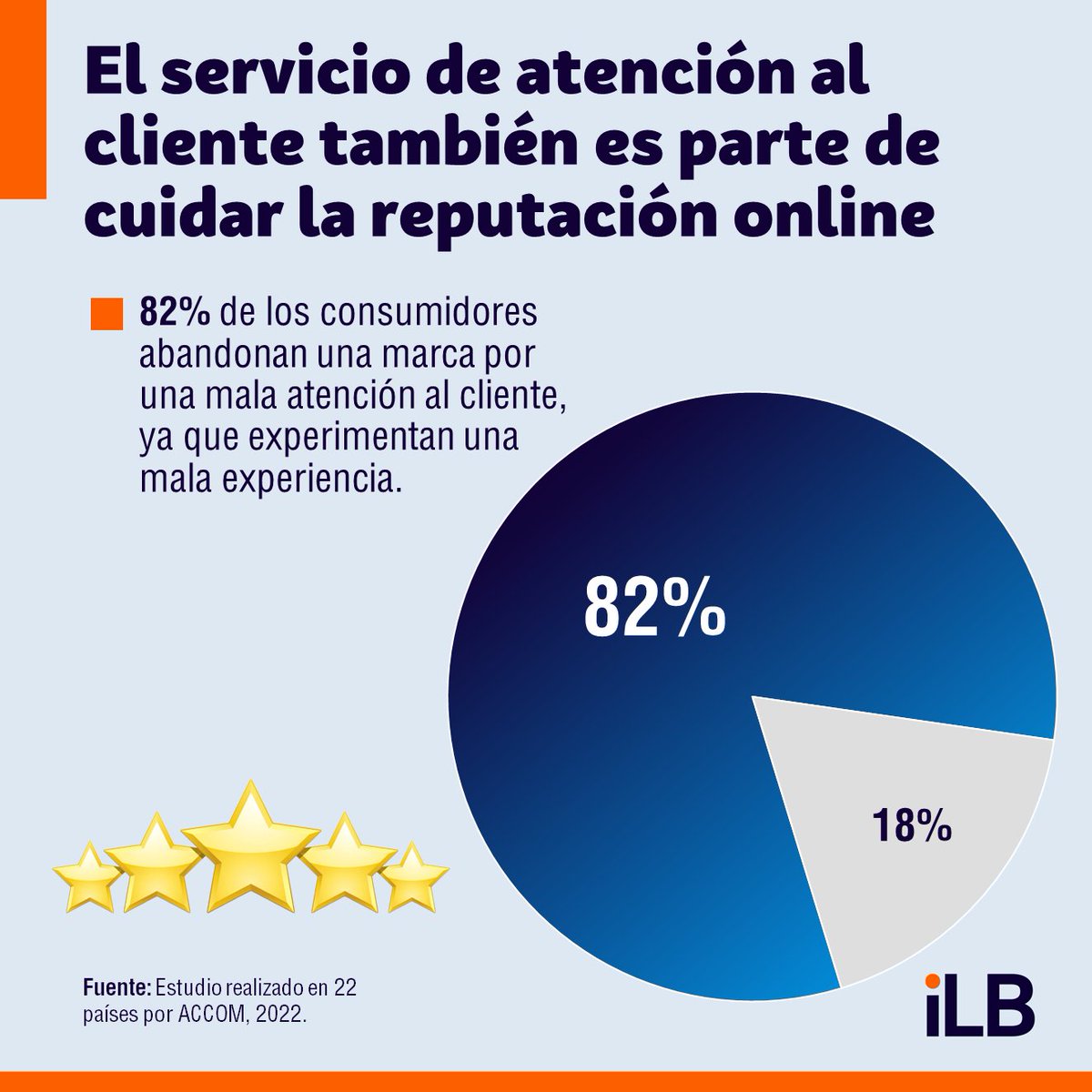 ILBMetrics's tweet image. ¿Qué piensa el consumidor digital sobre el servicio al cliente de tu marca? 🤔 Recuerda que tu reputación inicia desde el primer contacto con el consumidor. 

Contáctanos si te gustaría saber más sobre reputación y blindaje digital para tu marca📲
#RedesSociales #ReputacionOnline