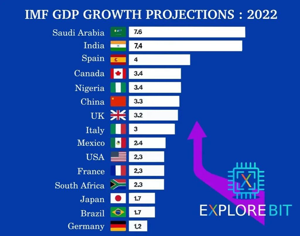 ExploreBit's tweet photo. IMF GDP Growth projection
. 
Several shocks have hit a world economy already weakened by the pandemic
.
higher-than-expected inflation worldwide––especially in the United States and major European economies

A worse-than-anticipated slowdown in China, re… https://t.co/YpAFVkkArN https://t.co/c6N2VNA1SQ